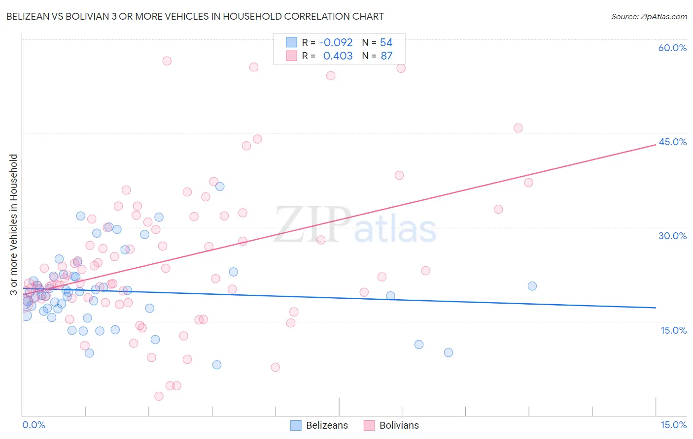 Belizean vs Bolivian 3 or more Vehicles in Household