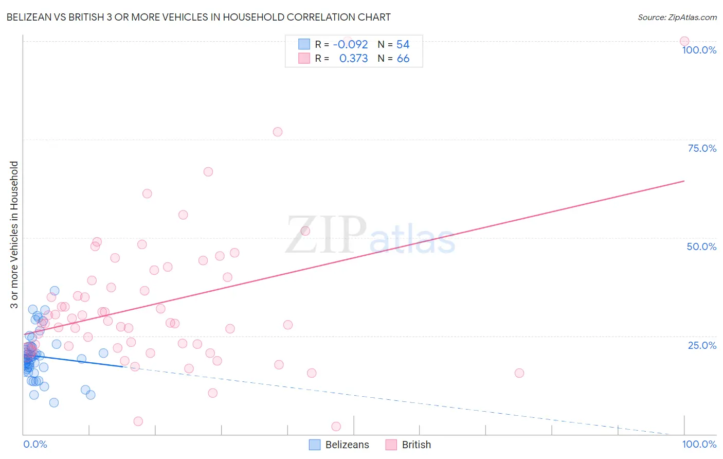 Belizean vs British 3 or more Vehicles in Household