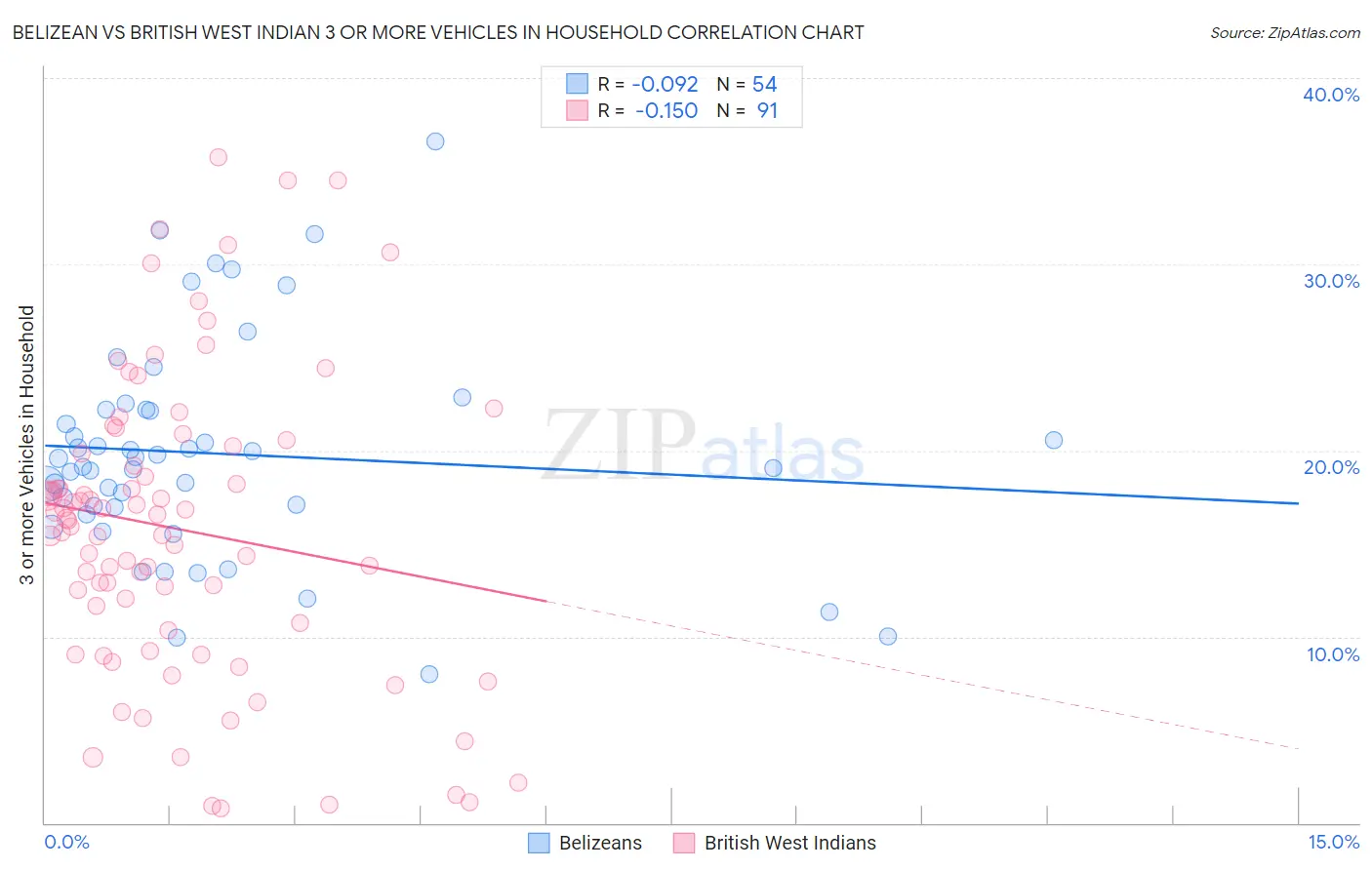 Belizean vs British West Indian 3 or more Vehicles in Household