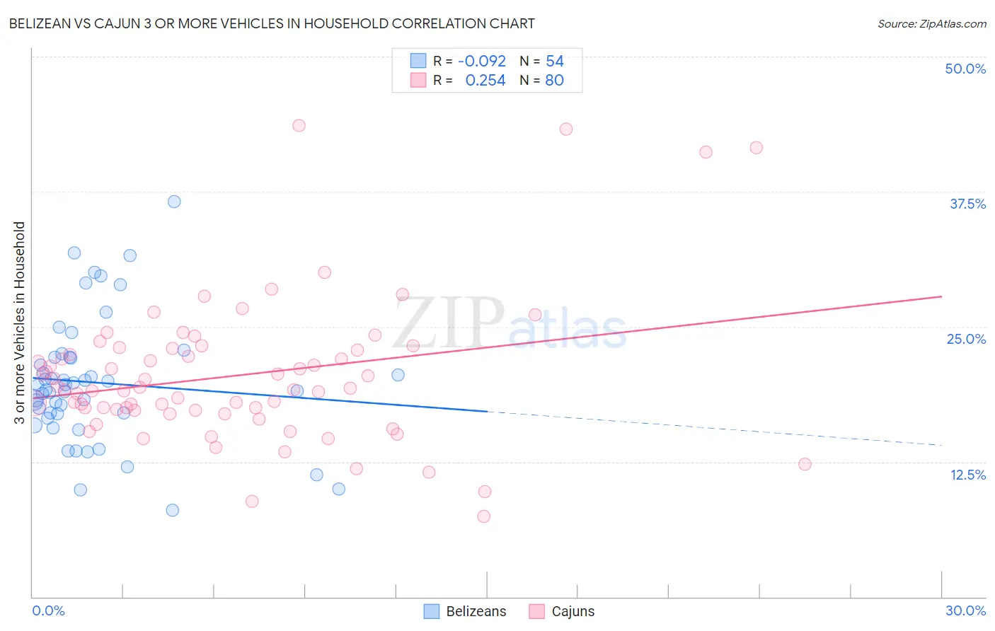 Belizean vs Cajun 3 or more Vehicles in Household
