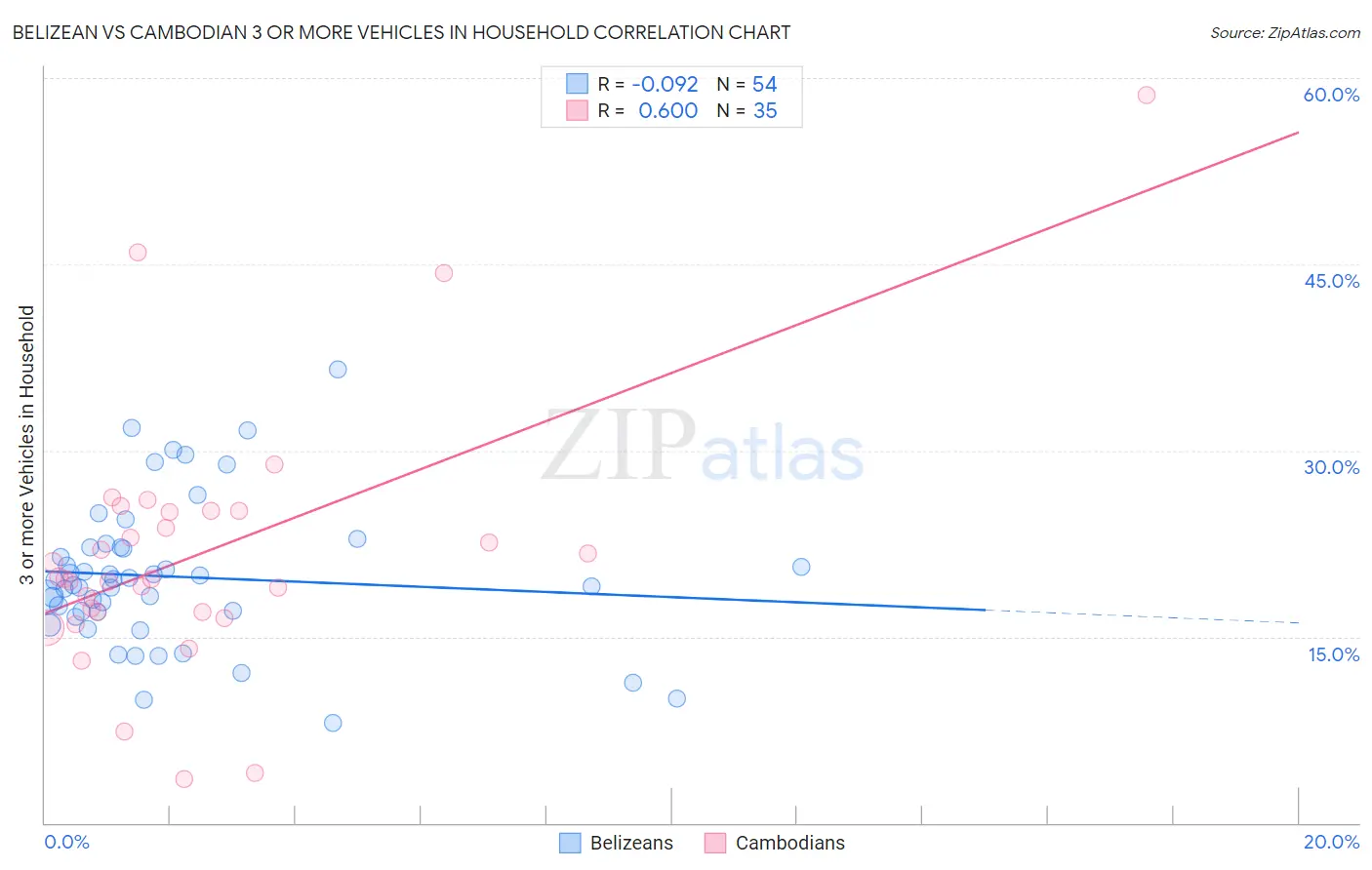 Belizean vs Cambodian 3 or more Vehicles in Household
