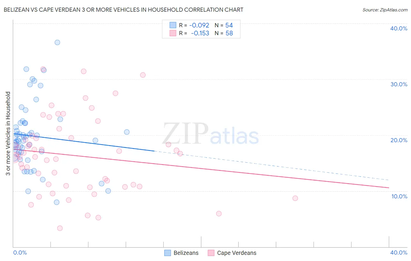 Belizean vs Cape Verdean 3 or more Vehicles in Household
