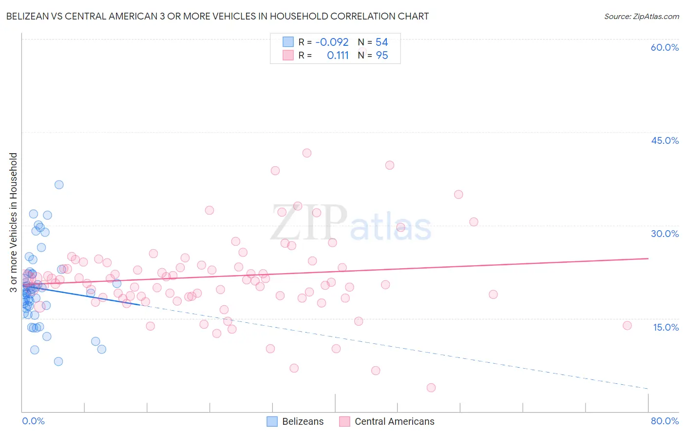 Belizean vs Central American 3 or more Vehicles in Household