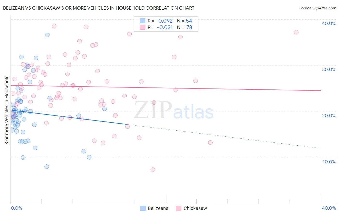 Belizean vs Chickasaw 3 or more Vehicles in Household