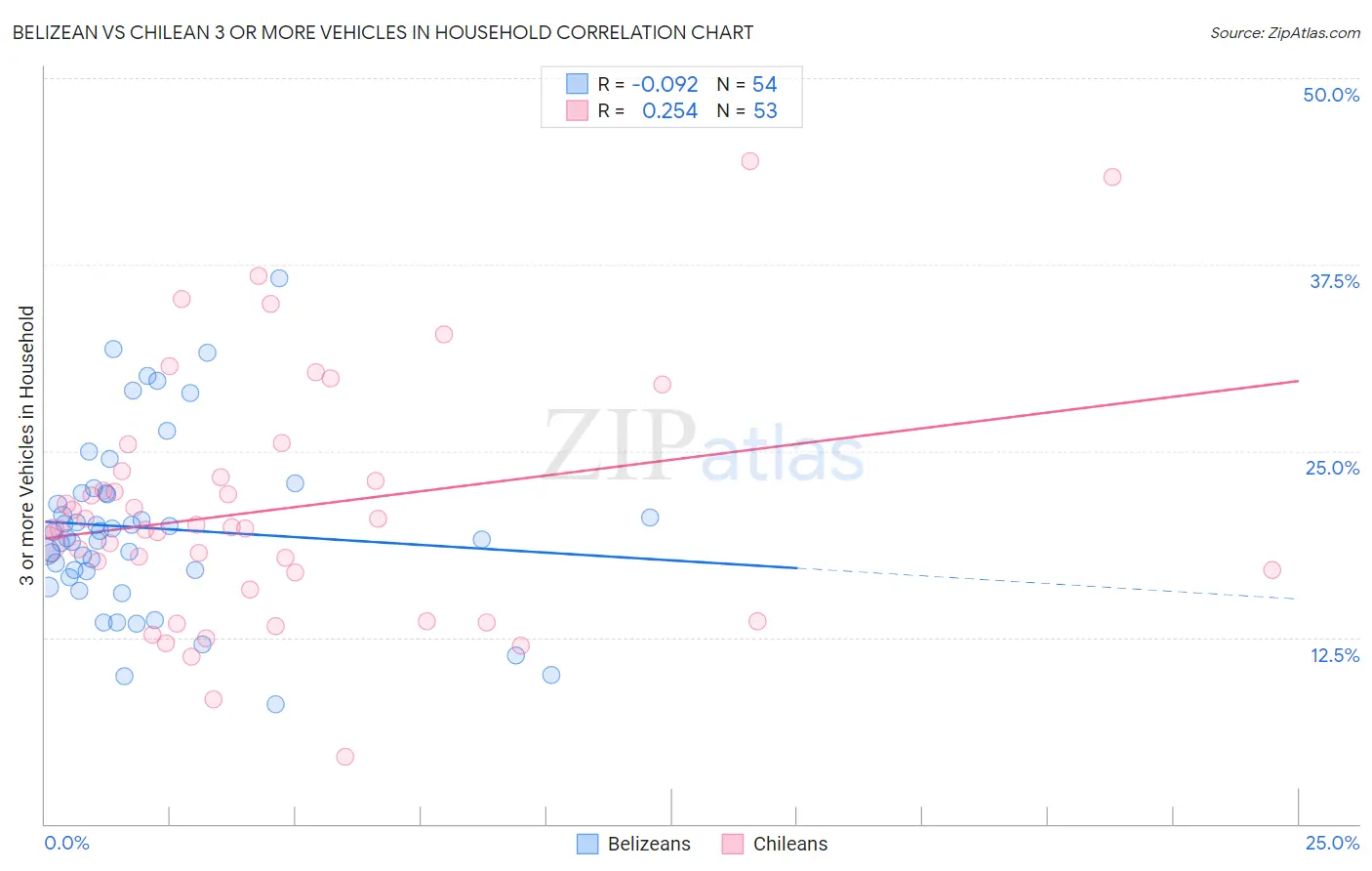 Belizean vs Chilean 3 or more Vehicles in Household