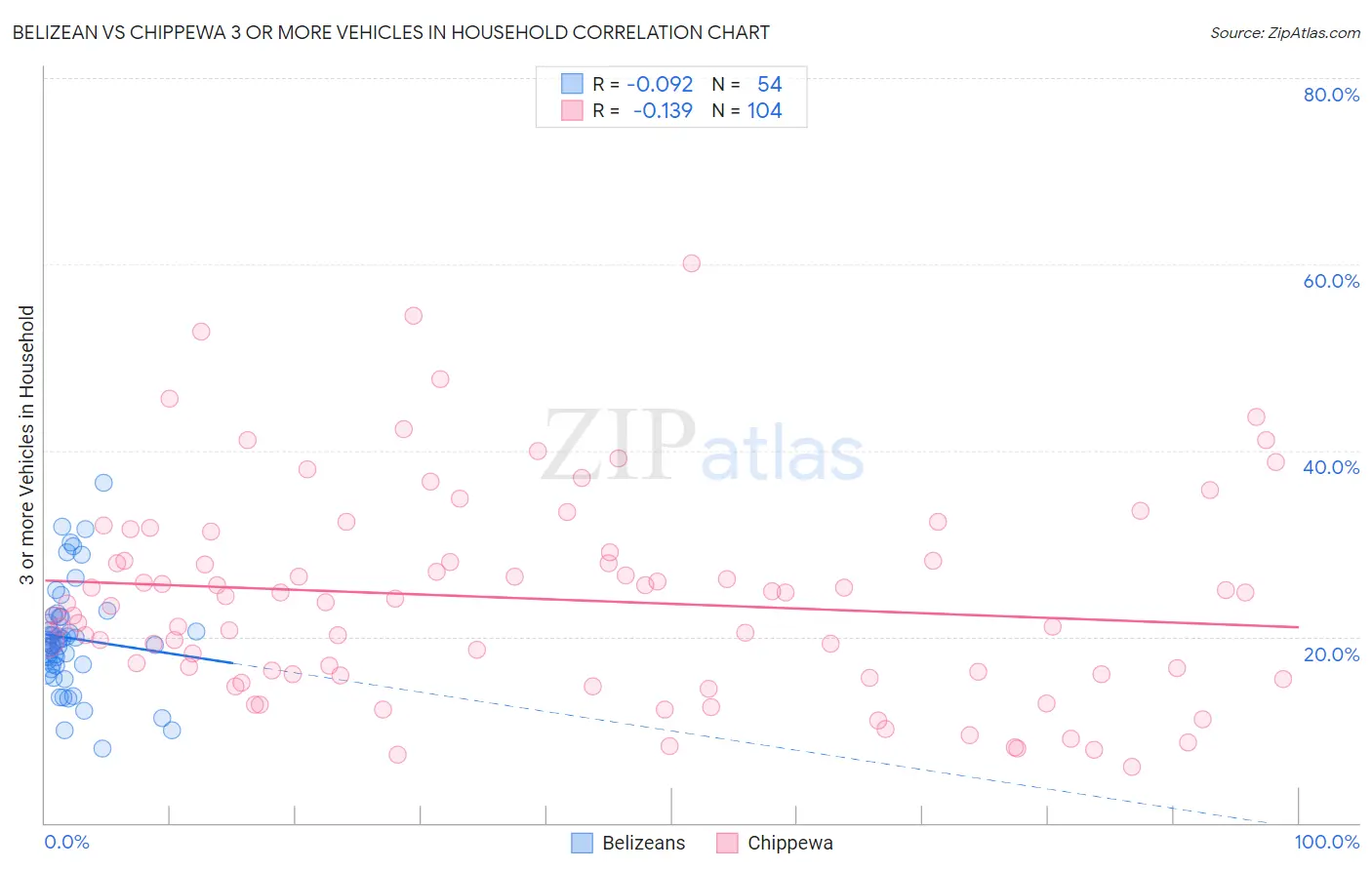 Belizean vs Chippewa 3 or more Vehicles in Household