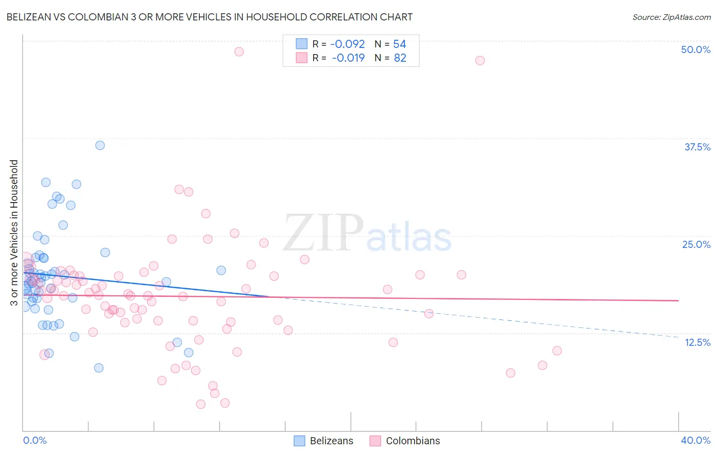 Belizean vs Colombian 3 or more Vehicles in Household