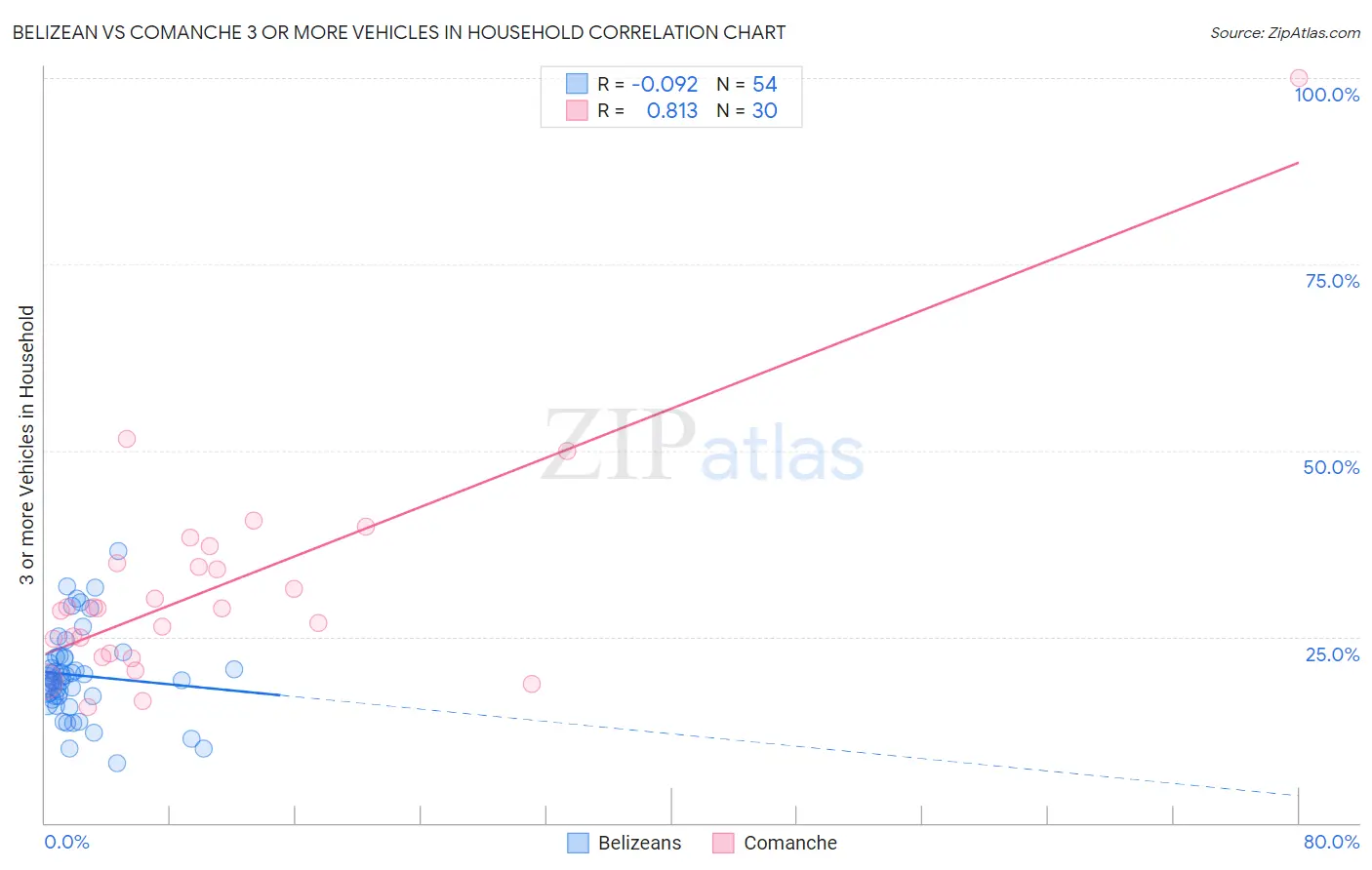 Belizean vs Comanche 3 or more Vehicles in Household