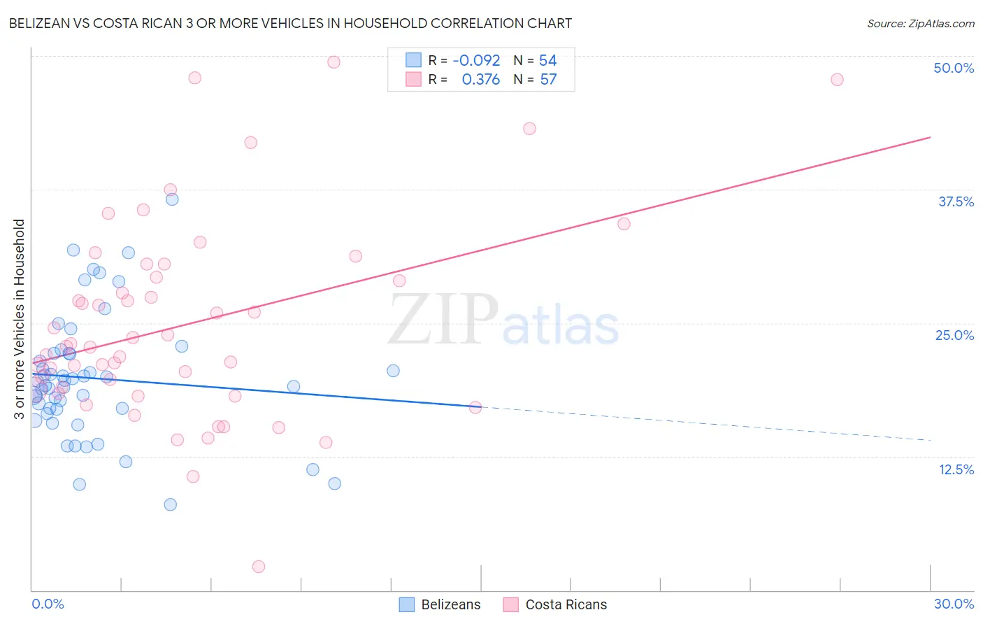 Belizean vs Costa Rican 3 or more Vehicles in Household