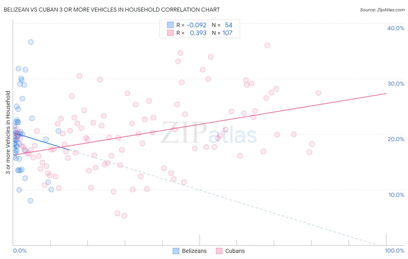 Belizean vs Cuban 3 or more Vehicles in Household