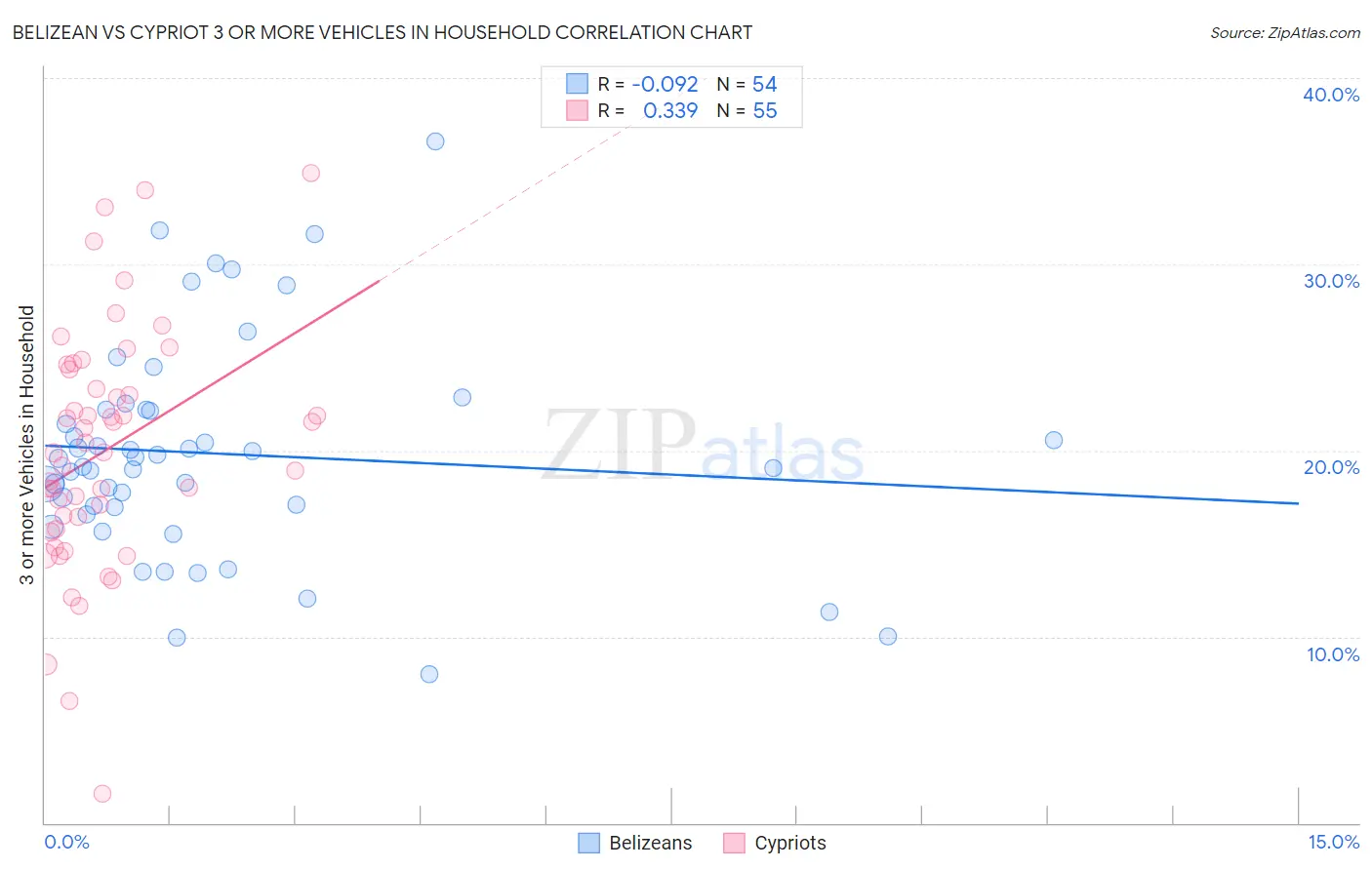 Belizean vs Cypriot 3 or more Vehicles in Household