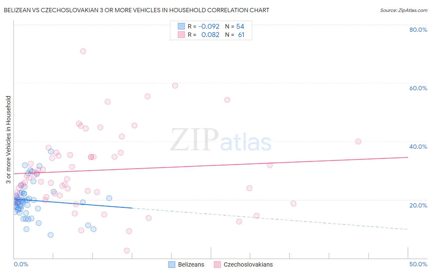 Belizean vs Czechoslovakian 3 or more Vehicles in Household