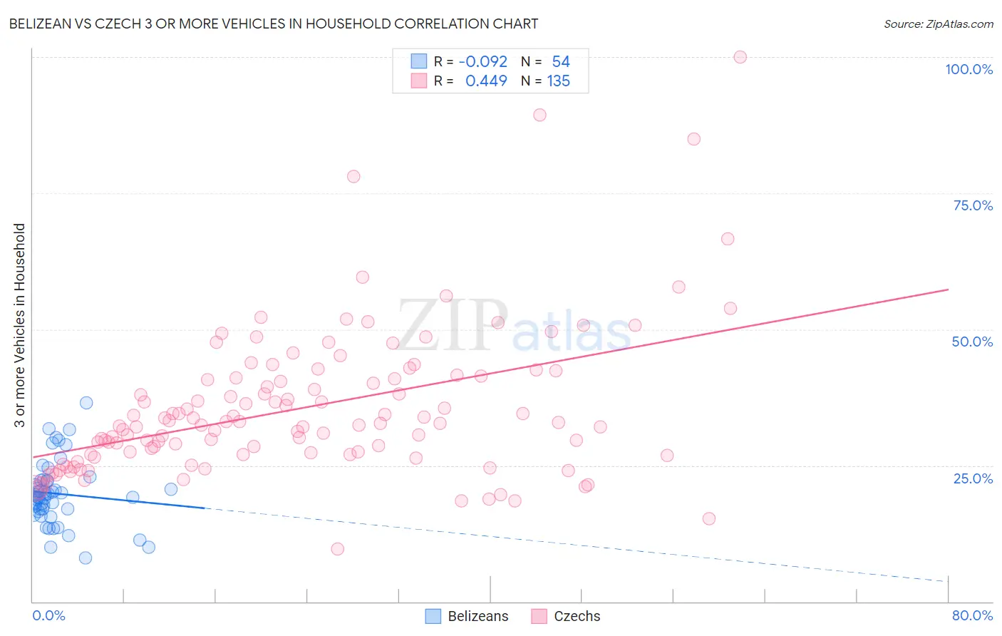 Belizean vs Czech 3 or more Vehicles in Household