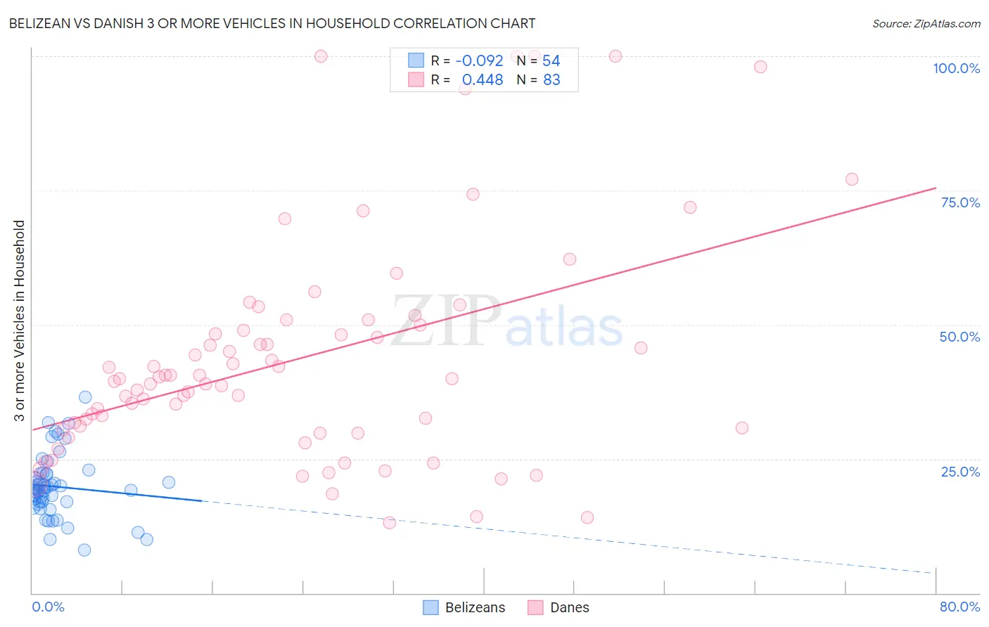 Belizean vs Danish 3 or more Vehicles in Household