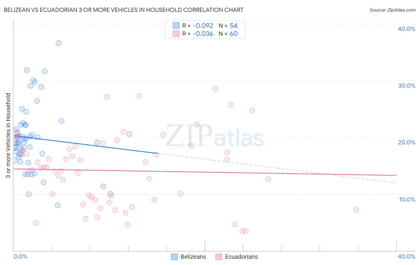 Belizean vs Ecuadorian 3 or more Vehicles in Household