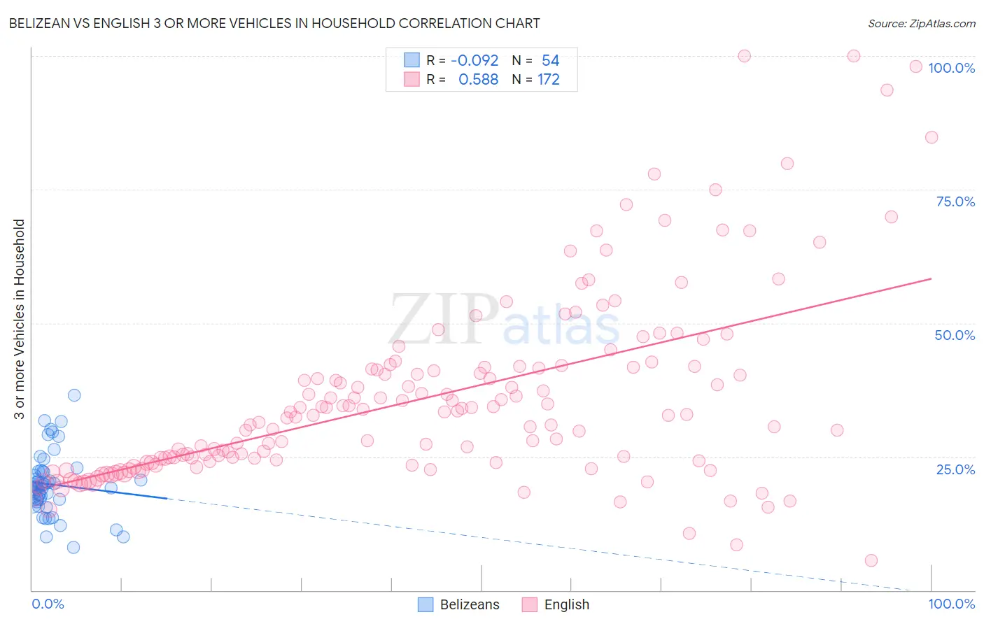Belizean vs English 3 or more Vehicles in Household