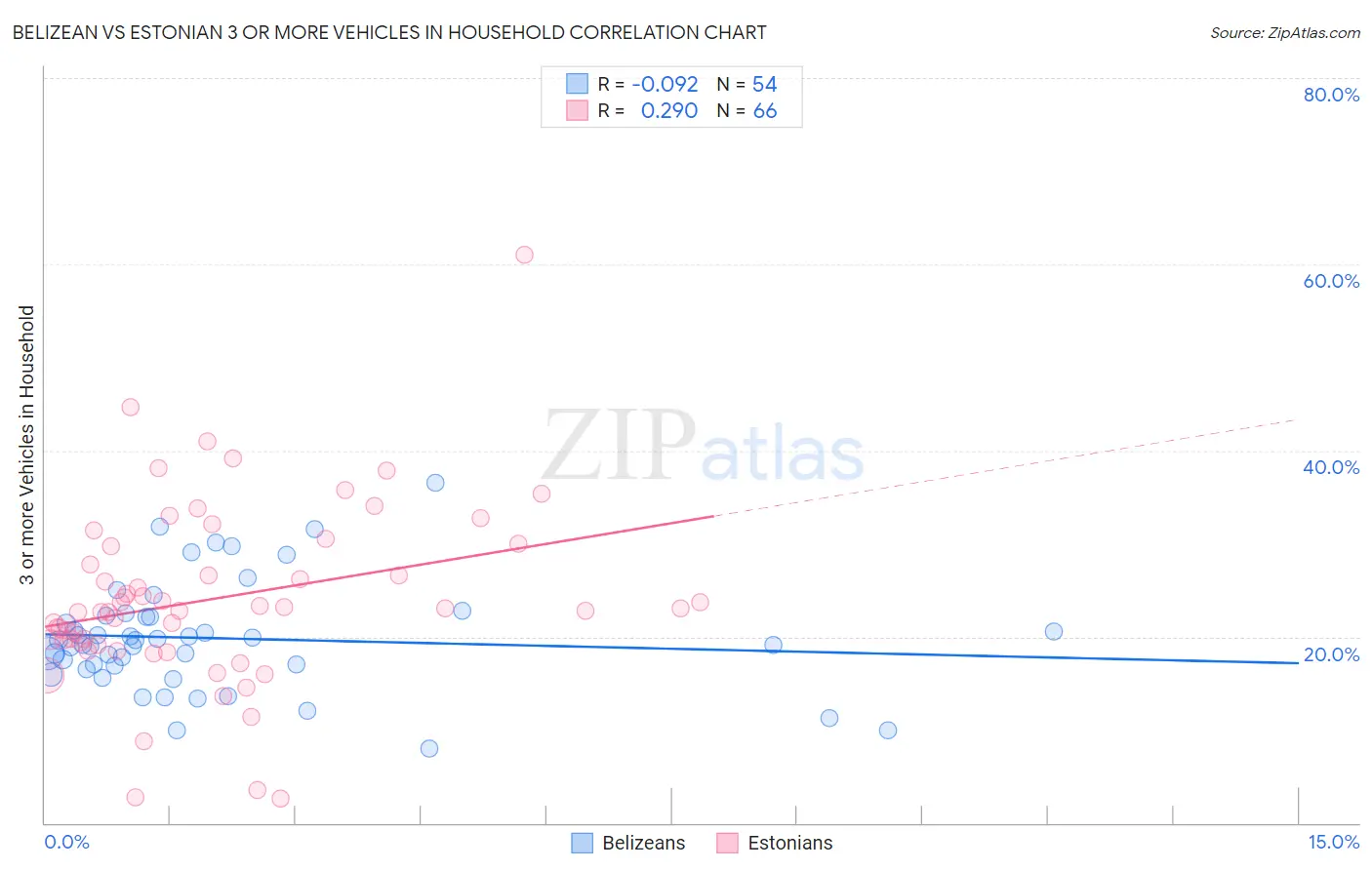 Belizean vs Estonian 3 or more Vehicles in Household