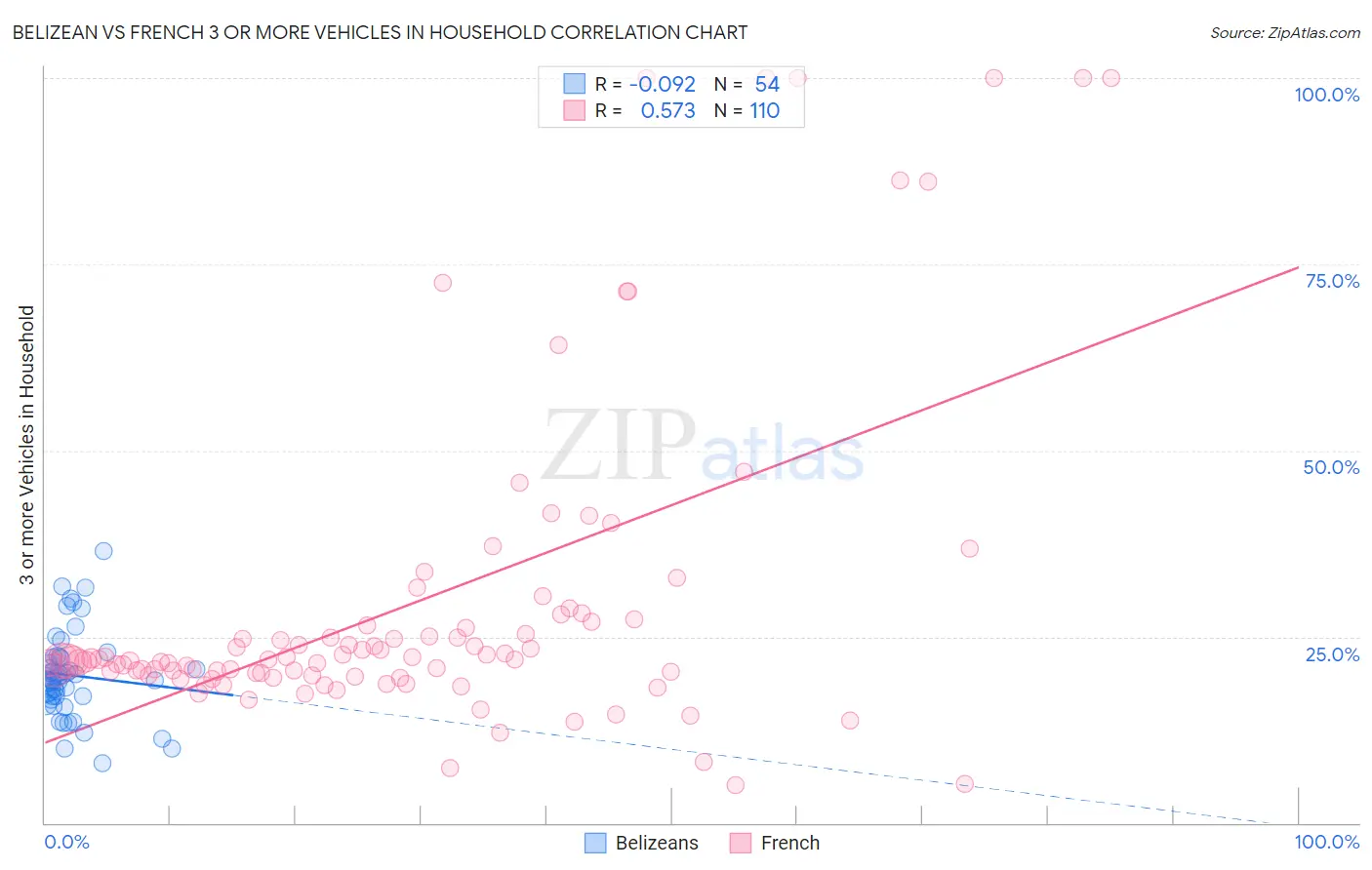Belizean vs French 3 or more Vehicles in Household