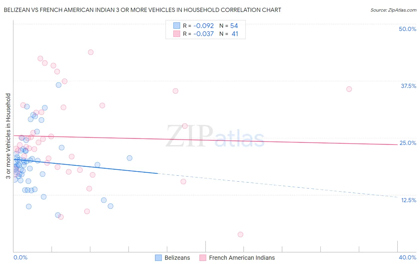 Belizean vs French American Indian 3 or more Vehicles in Household