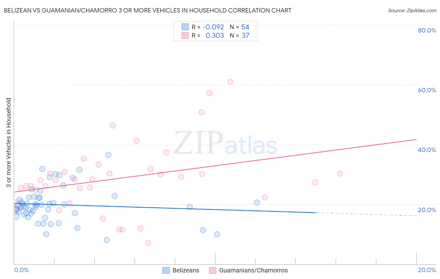 Belizean vs Guamanian/Chamorro 3 or more Vehicles in Household