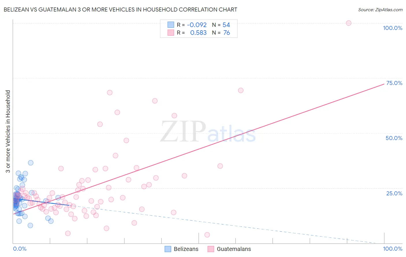 Belizean vs Guatemalan 3 or more Vehicles in Household