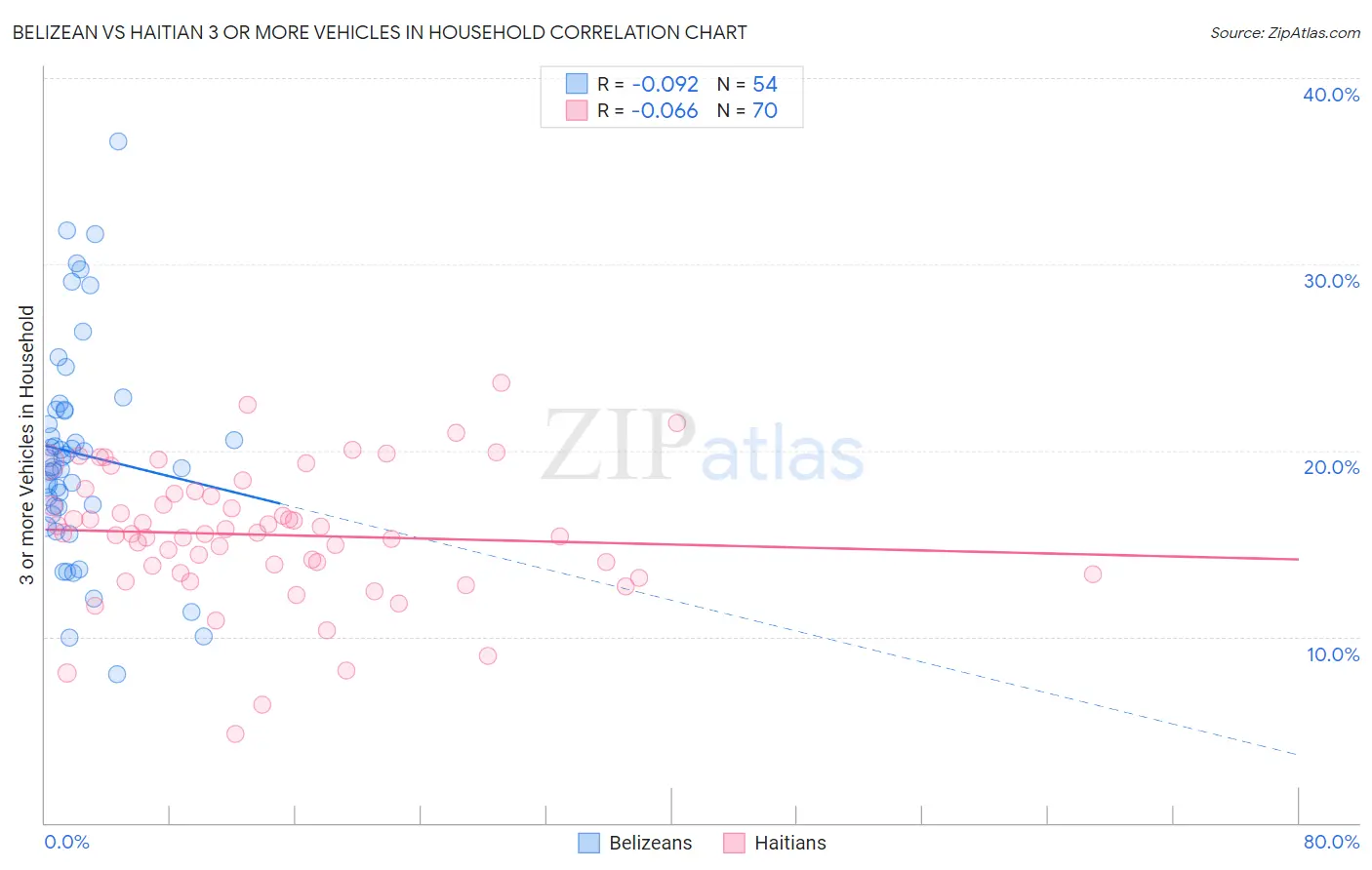 Belizean vs Haitian 3 or more Vehicles in Household