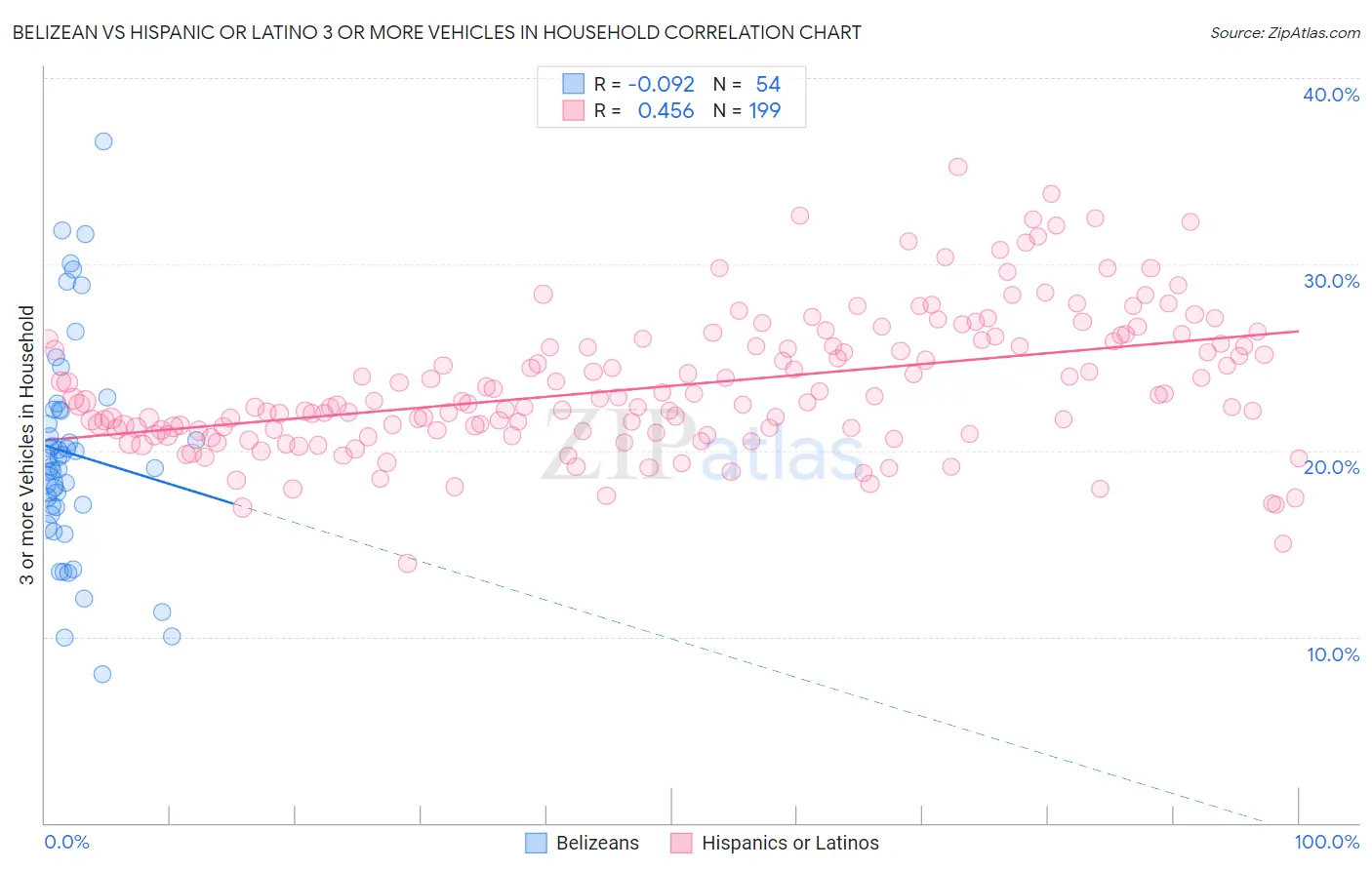 Belizean vs Hispanic or Latino 3 or more Vehicles in Household