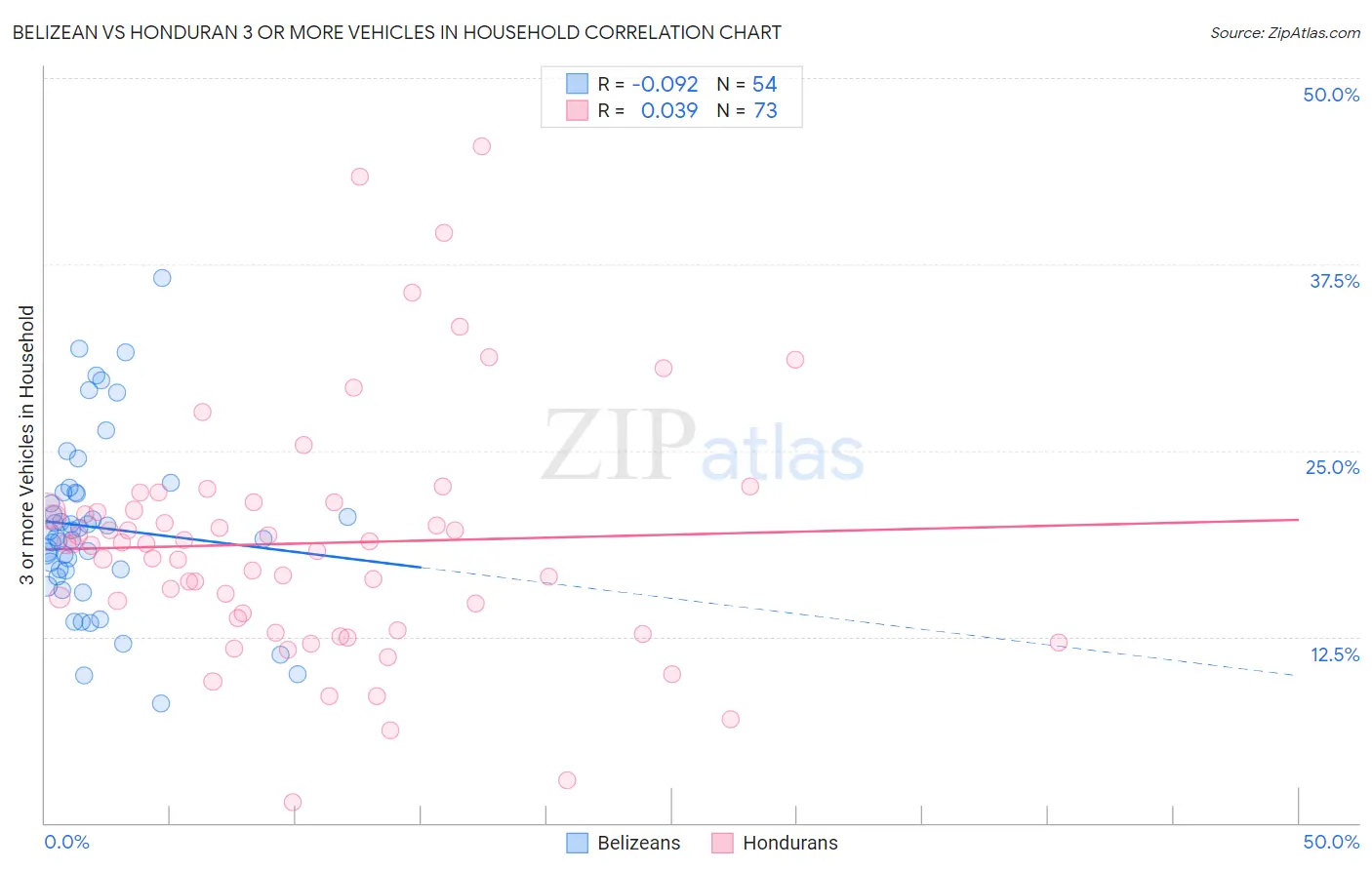 Belizean vs Honduran 3 or more Vehicles in Household