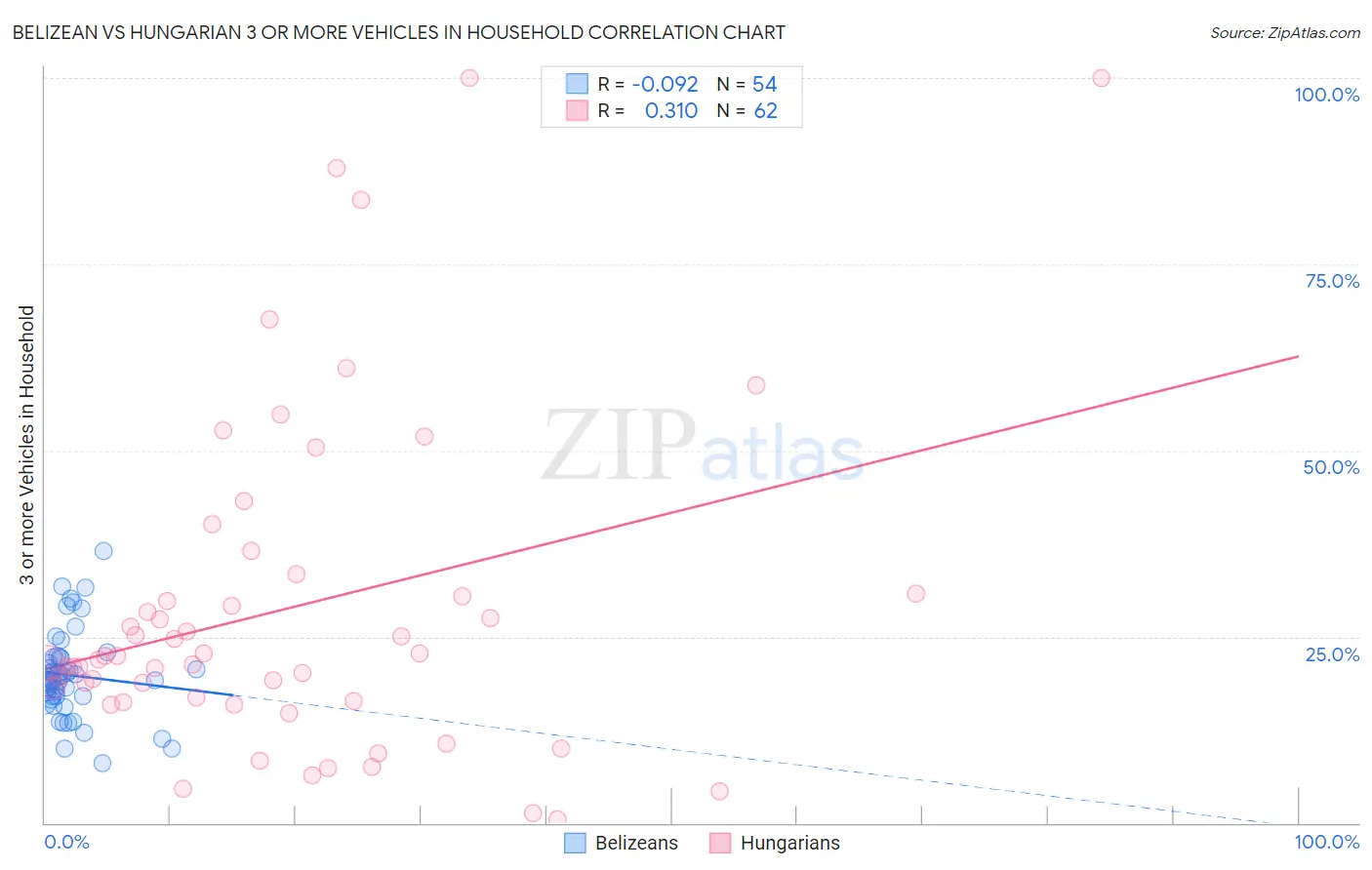 Belizean vs Hungarian 3 or more Vehicles in Household