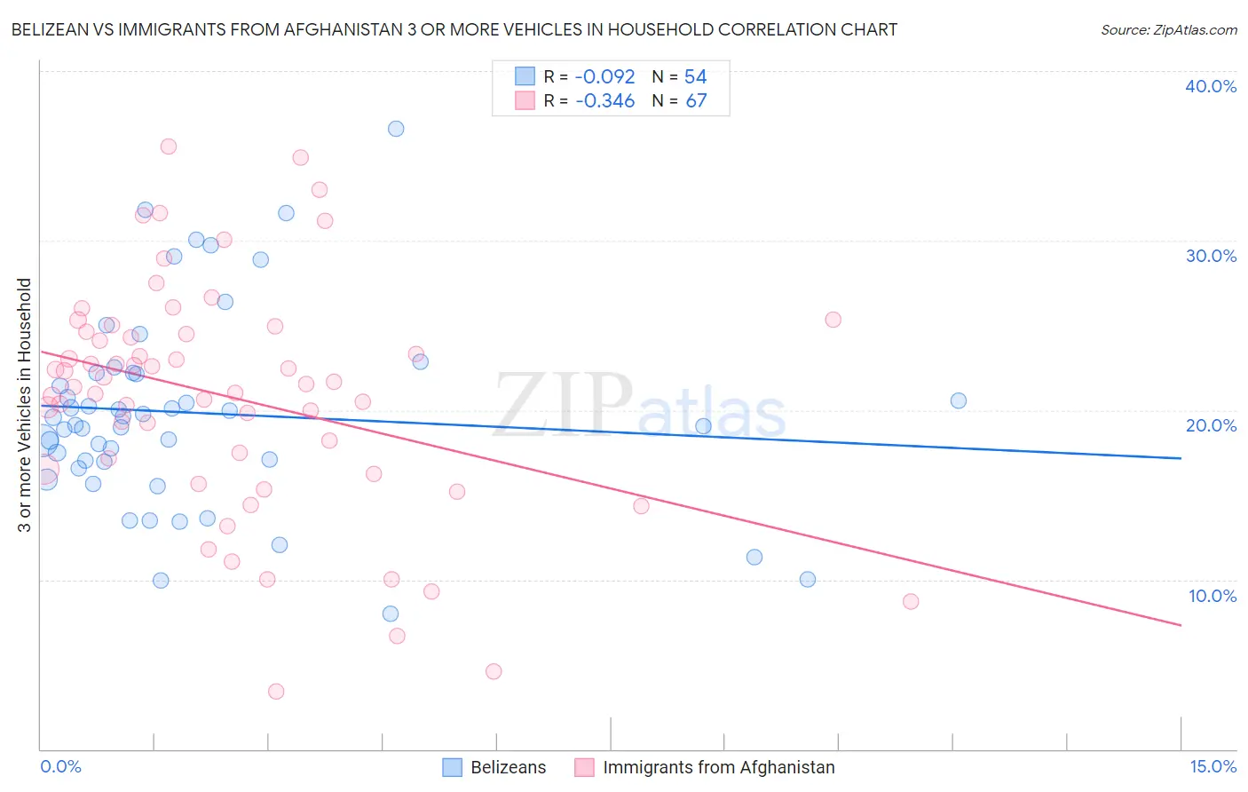 Belizean vs Immigrants from Afghanistan 3 or more Vehicles in Household