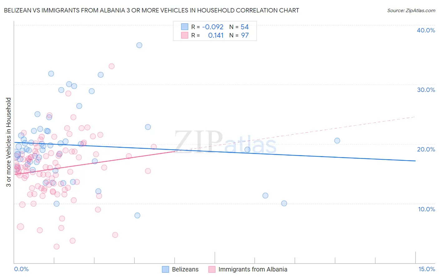Belizean vs Immigrants from Albania 3 or more Vehicles in Household