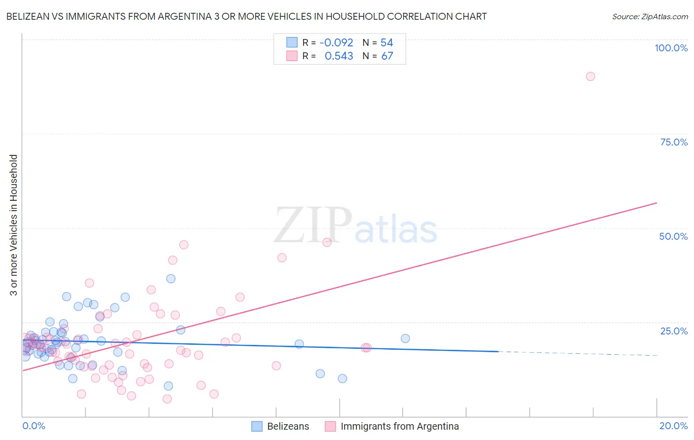Belizean vs Immigrants from Argentina 3 or more Vehicles in Household