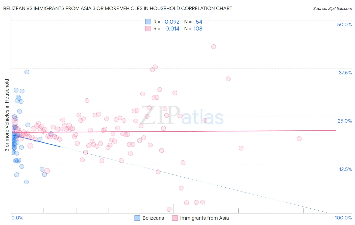 Belizean vs Immigrants from Asia 3 or more Vehicles in Household