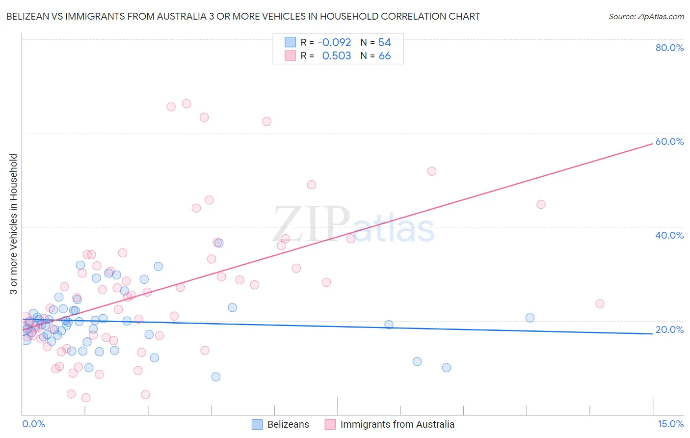Belizean vs Immigrants from Australia 3 or more Vehicles in Household