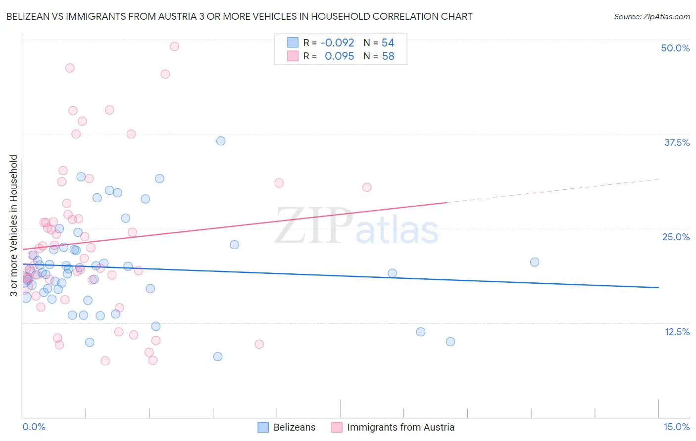 Belizean vs Immigrants from Austria 3 or more Vehicles in Household
