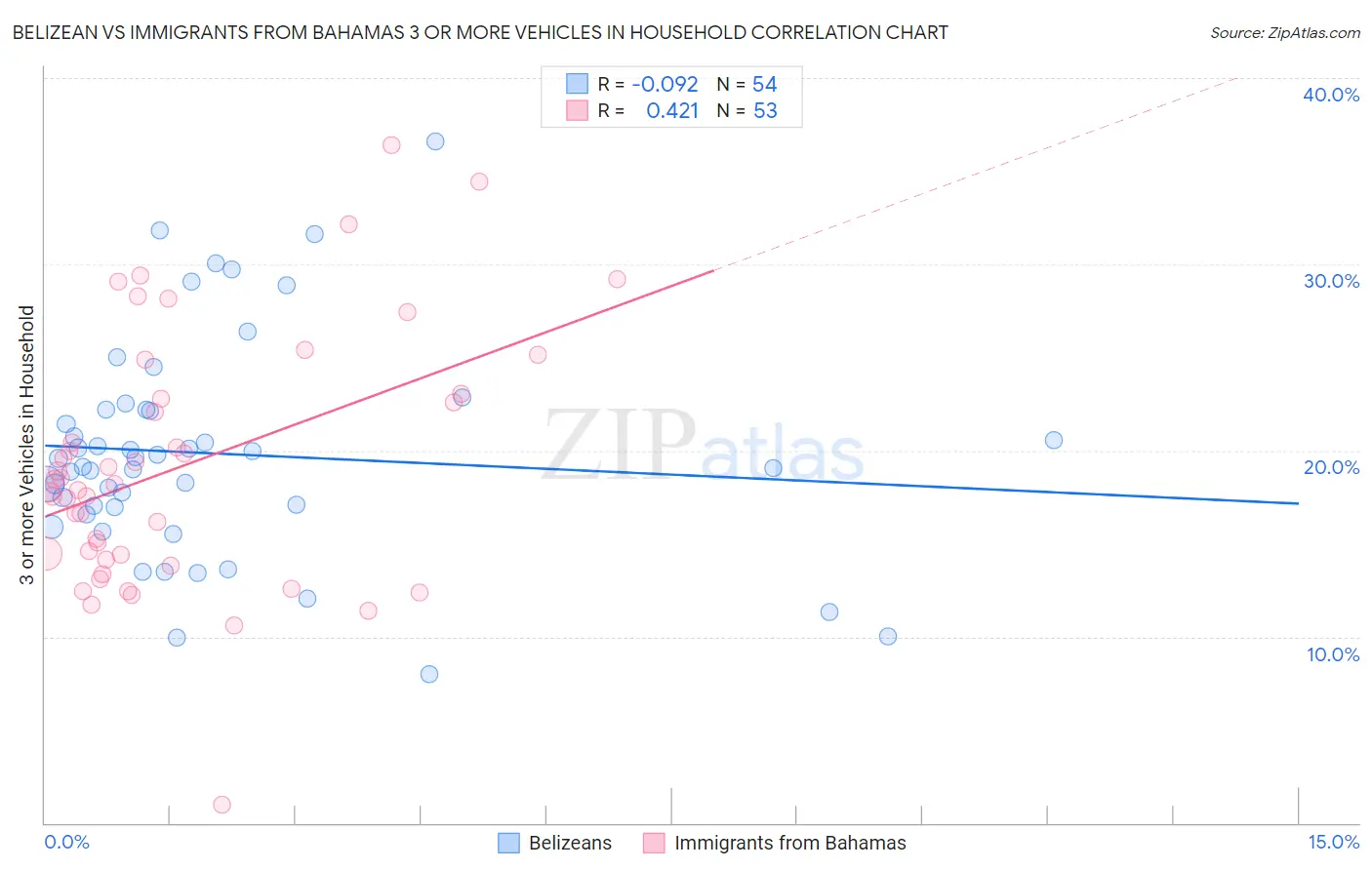 Belizean vs Immigrants from Bahamas 3 or more Vehicles in Household
