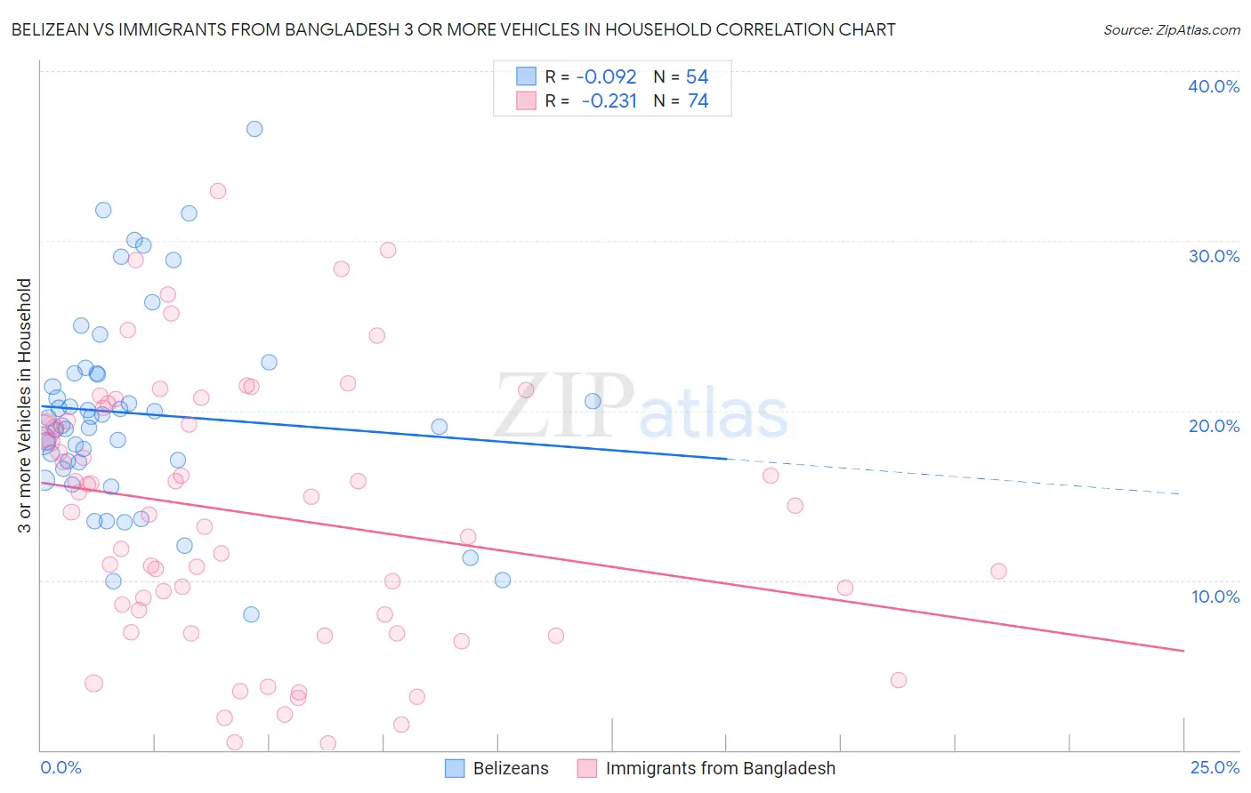 Belizean vs Immigrants from Bangladesh 3 or more Vehicles in Household