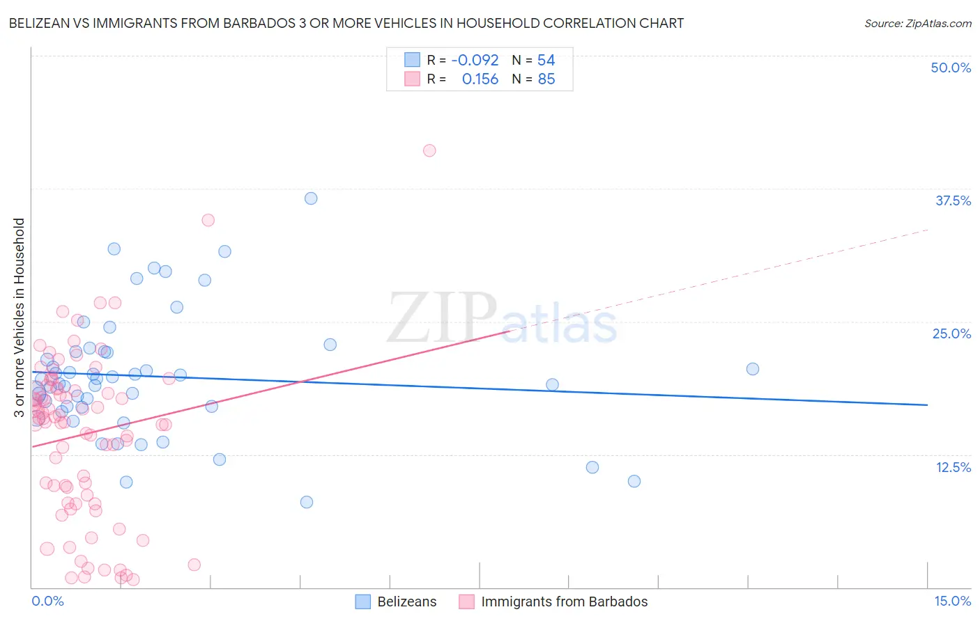 Belizean vs Immigrants from Barbados 3 or more Vehicles in Household