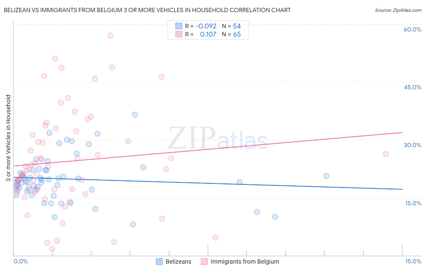 Belizean vs Immigrants from Belgium 3 or more Vehicles in Household