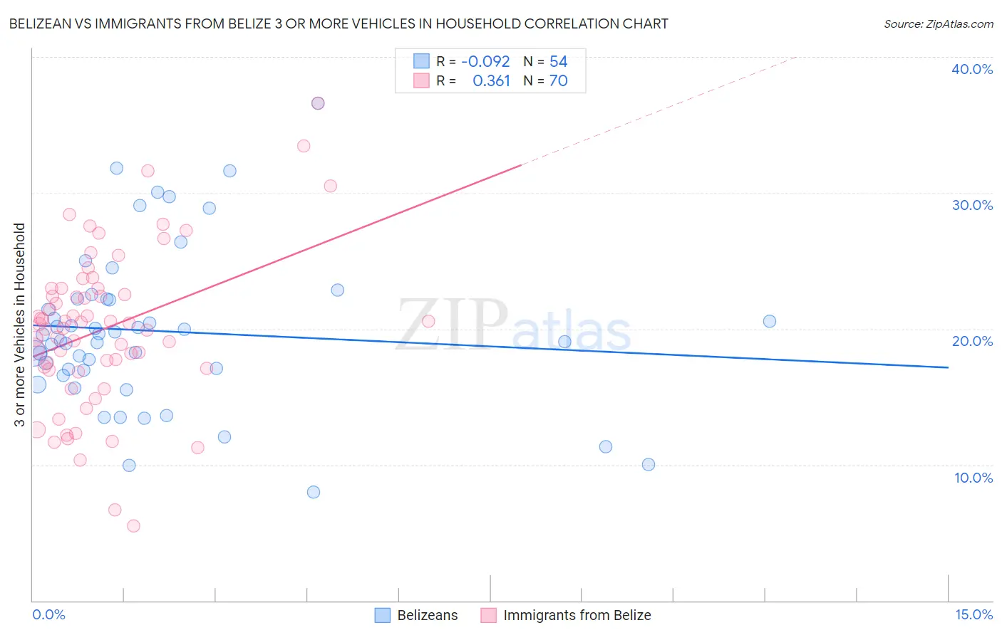 Belizean vs Immigrants from Belize 3 or more Vehicles in Household