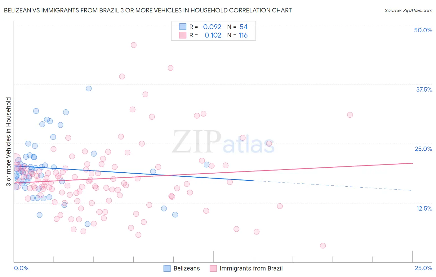 Belizean vs Immigrants from Brazil 3 or more Vehicles in Household