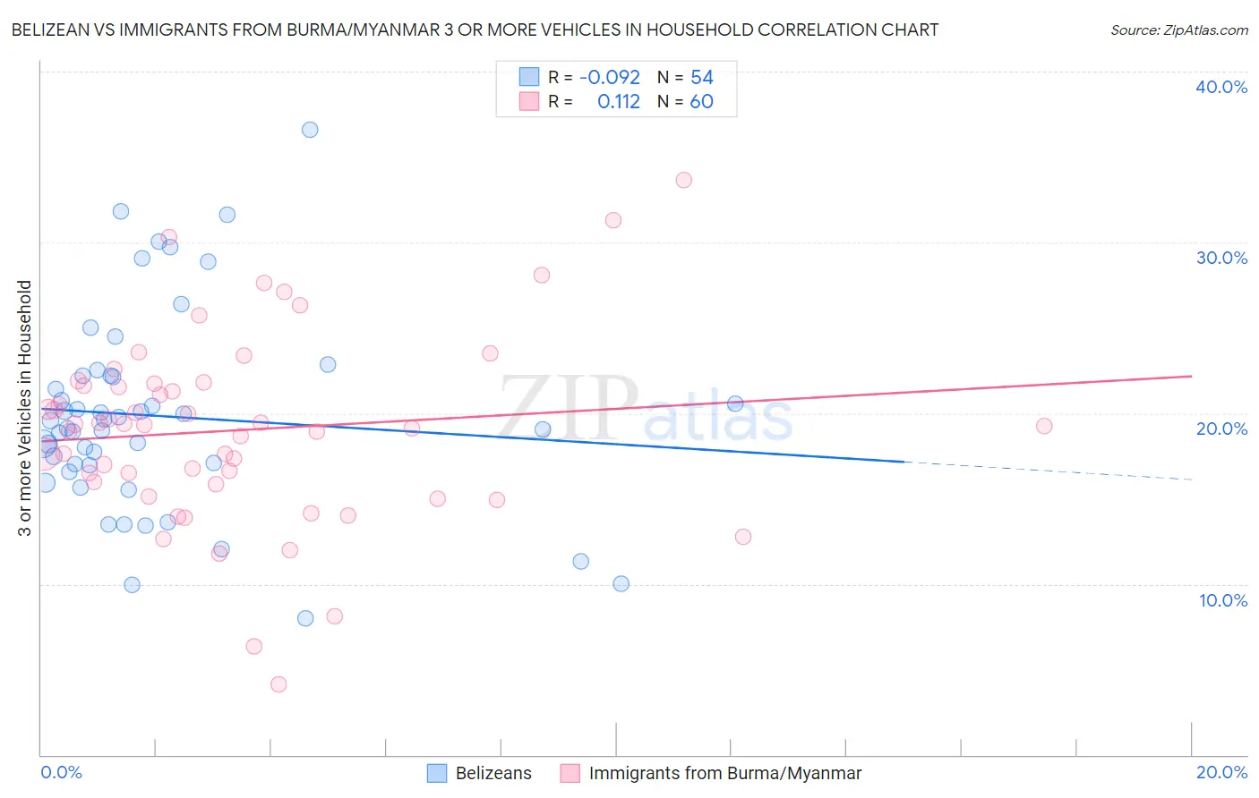 Belizean vs Immigrants from Burma/Myanmar 3 or more Vehicles in Household