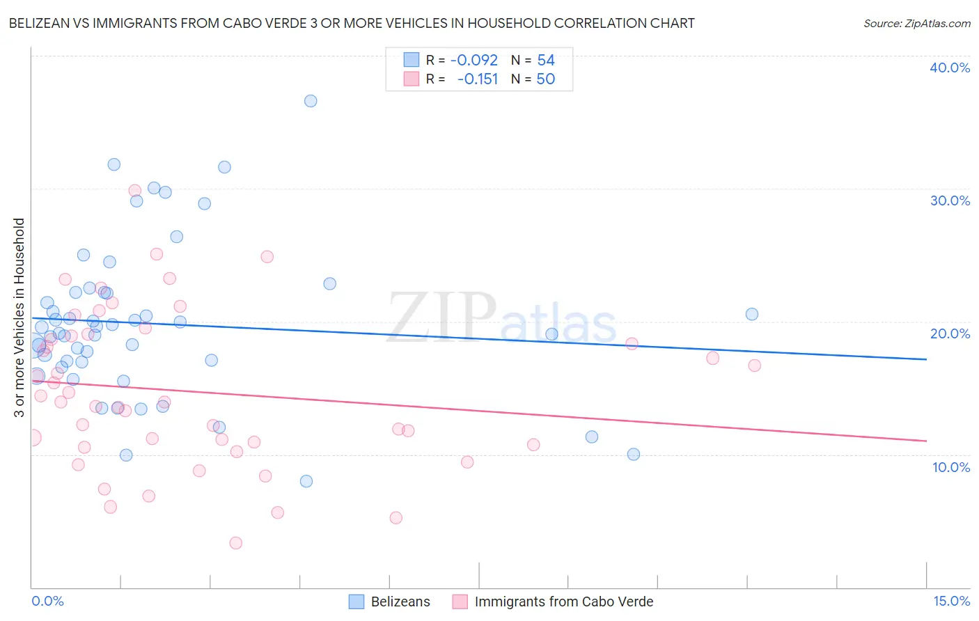 Belizean vs Immigrants from Cabo Verde 3 or more Vehicles in Household