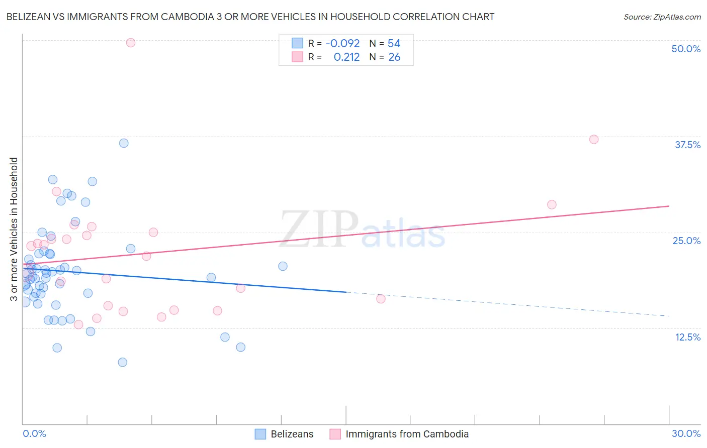 Belizean vs Immigrants from Cambodia 3 or more Vehicles in Household