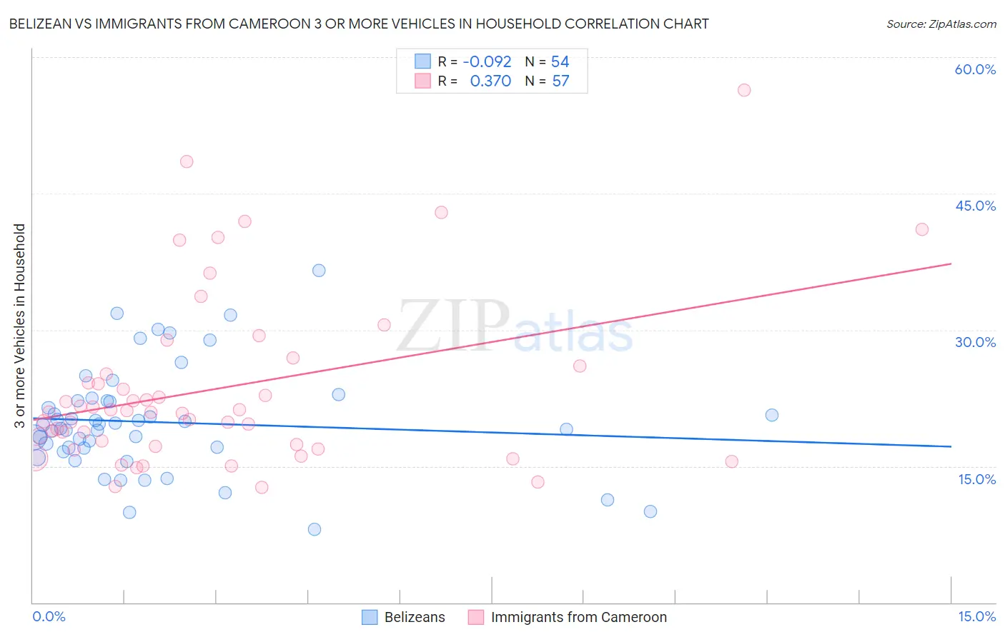 Belizean vs Immigrants from Cameroon 3 or more Vehicles in Household