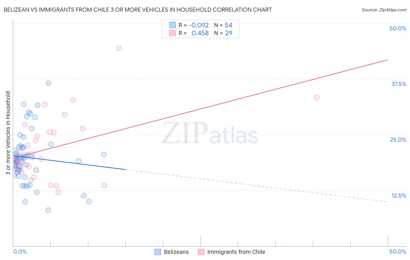 Belizean vs Immigrants from Chile 3 or more Vehicles in Household