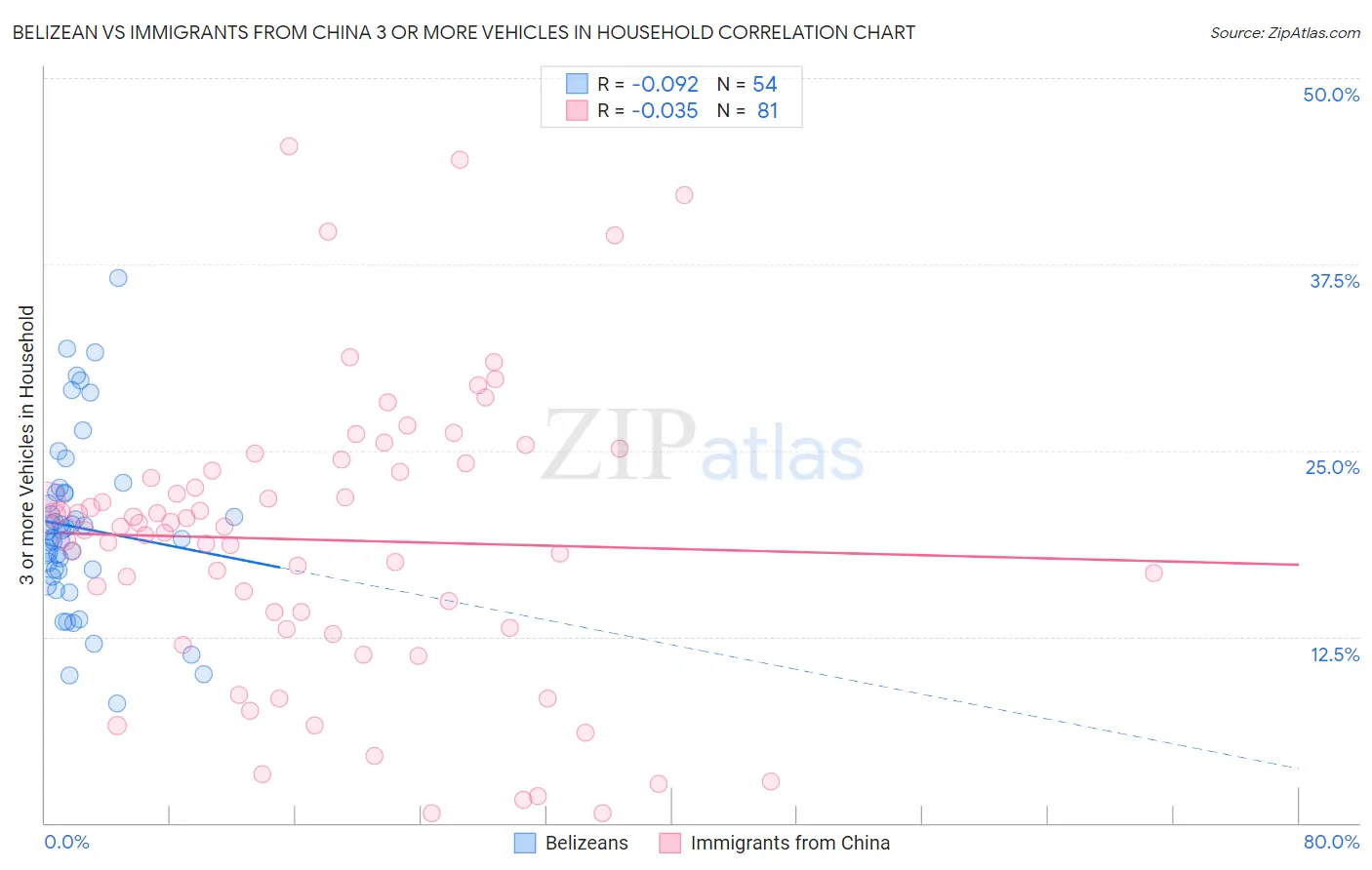 Belizean vs Immigrants from China 3 or more Vehicles in Household