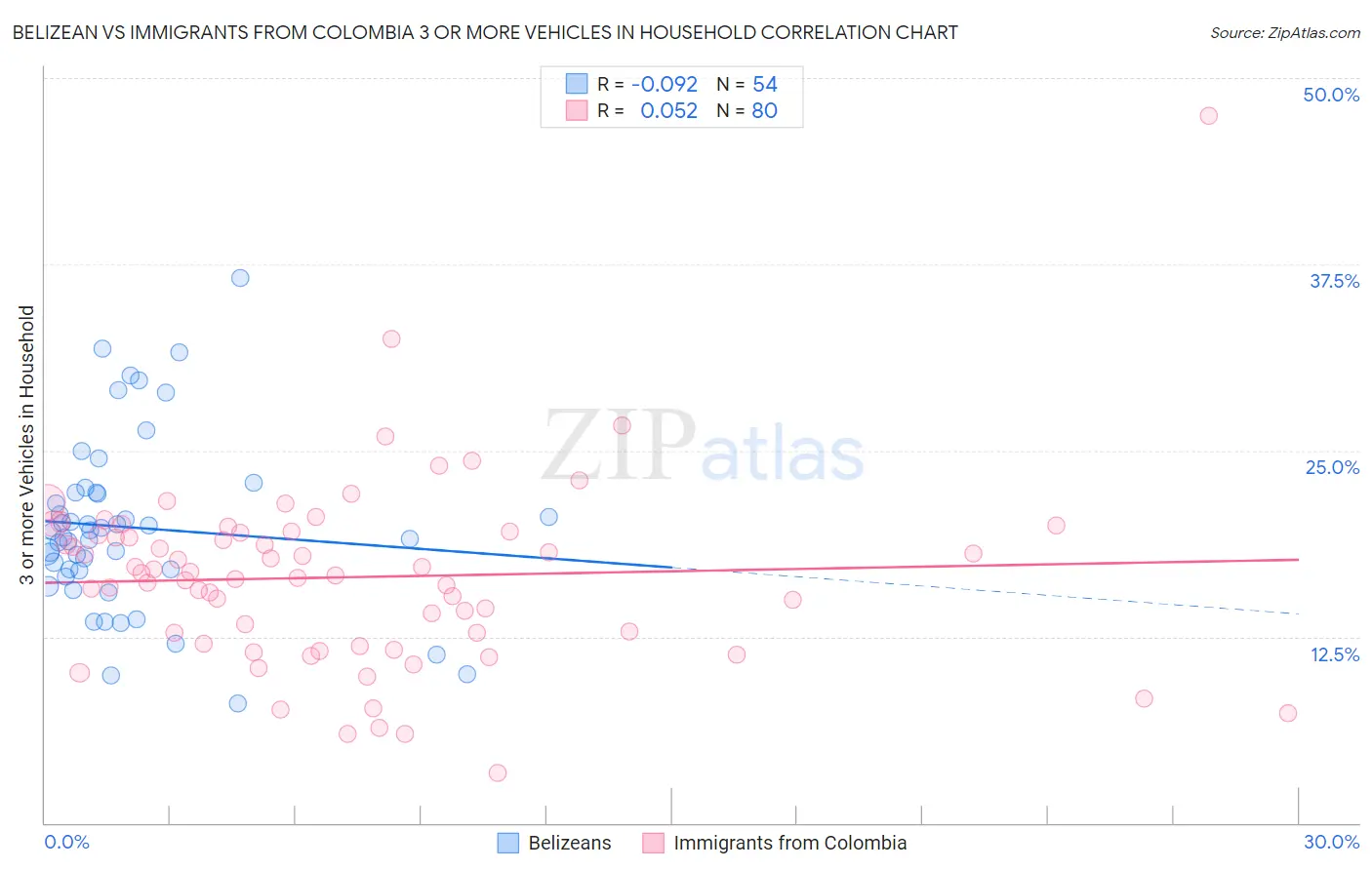 Belizean vs Immigrants from Colombia 3 or more Vehicles in Household