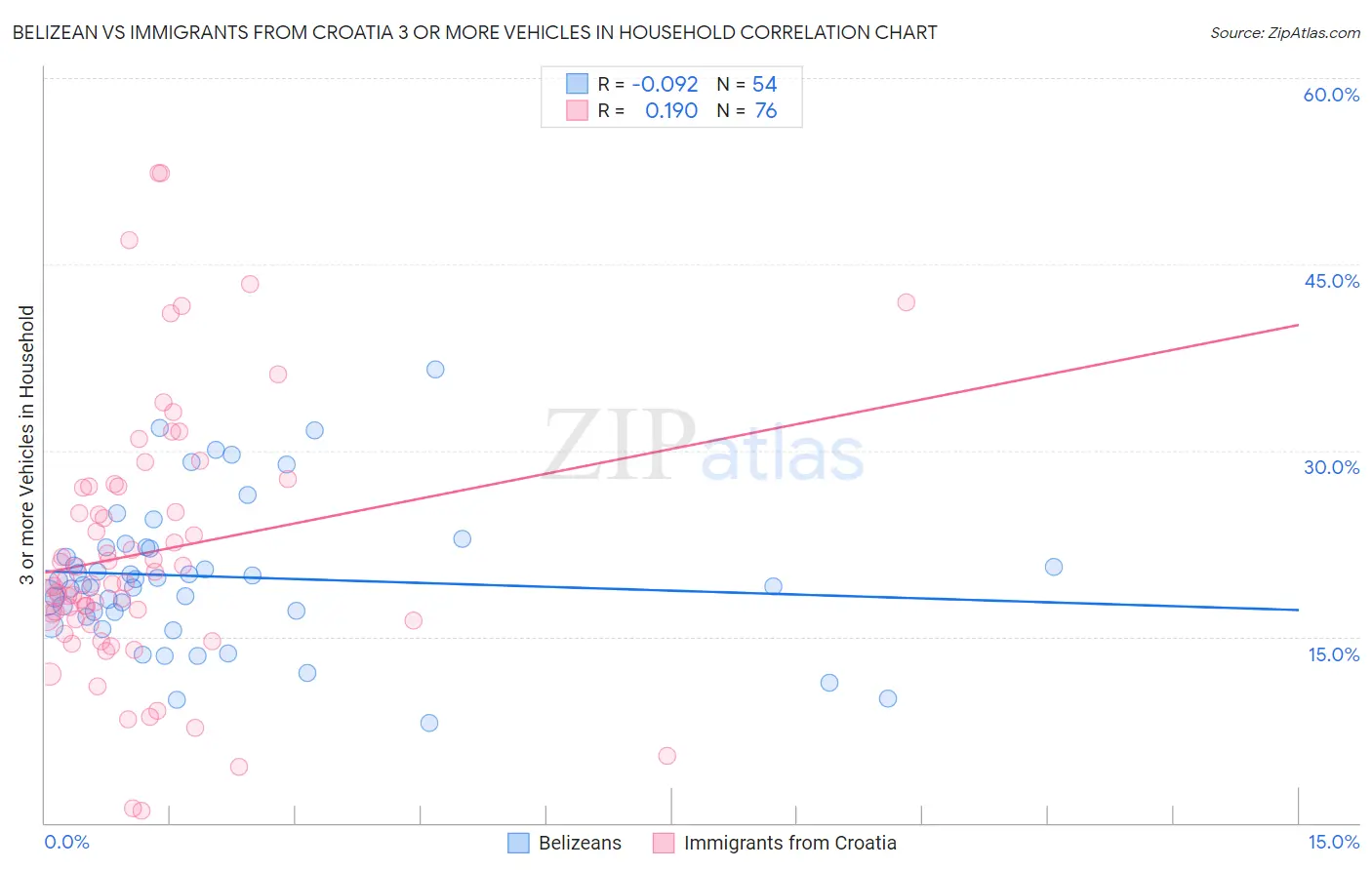 Belizean vs Immigrants from Croatia 3 or more Vehicles in Household