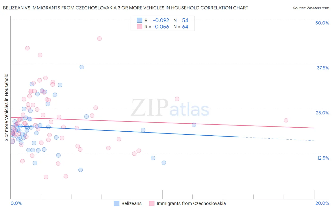 Belizean vs Immigrants from Czechoslovakia 3 or more Vehicles in Household
